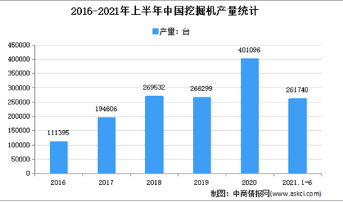 2021年上半年中国挖掘机行业运行情况回顾及下半年发展前景预测（图）