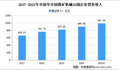 2021年中国煤矿机械行业市场规模及发展趋势预测分析