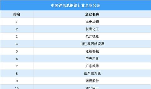 2021年中国锂电池铜箔行业大数据分析（附企业名录）