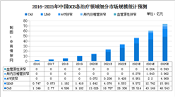 2021年中國DCB行業市場規模及發展前景預測分析