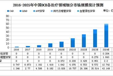 2021年中国DCB行业市场规模及发展前景预测分析