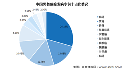 中国男女癌症发病率大盘点：肺癌患病率最高（图）