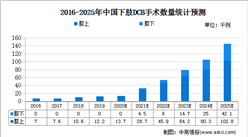 2021年中国下肢DCB手术行业市场现状及市场规模预测分析
