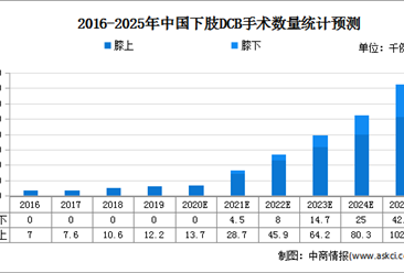 2021年中国下肢DCB手术行业市场现状及市场规模预测分析