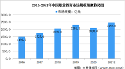 2021年中國職業教育行業市場規模及細分領域占比預測分析（圖）