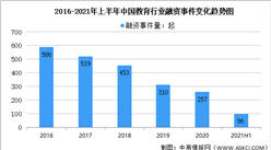 2021年上半年中國教育行業融資情況大數據分析（圖）