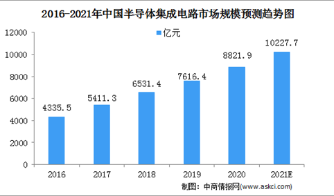 2021年中国半导体集成电路行业市场规模及细分市场预测分析（图）