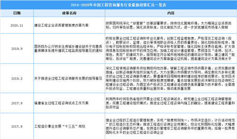2021年中国工程咨询服务行业最新政策汇总一览（图）