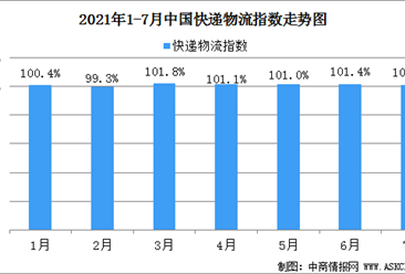 2021年7月份中国快递物流指数为100.7%:比上月回升0.7个百分点