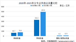 2021年7月中国邮政行业运行情况：行业业务收入完成1001.4亿元