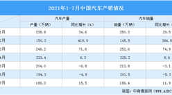 2021年7月中國汽車制造業增加值同比下降8.5%（圖）