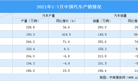 2021年7月中国汽车制造业增加值同比下降8.5%（图）