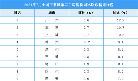 2021年1-7月二手房房价涨跌排行榜：广州领涨全国 北京位居第二（图）