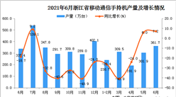 2021年6月浙江省移动通信手持机产量数据统计分析