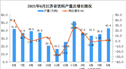 2021年6月江蘇省飲料產量數據統計分析