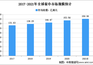 2021年全球濕巾行業(yè)市場(chǎng)現(xiàn)狀及市場(chǎng)規(guī)模預(yù)測(cè)分析