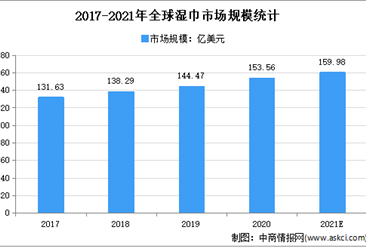 2021年全球湿巾行业市场现状及市场规模预测分析