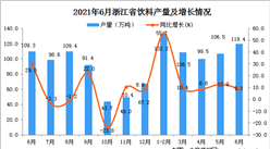 2021年6月浙江省飲料產量數據統計分析