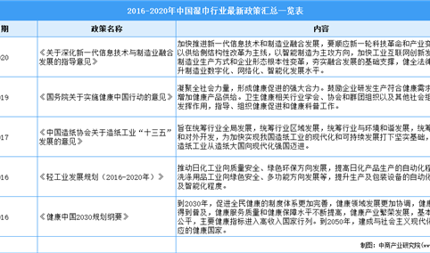 2021年中国湿巾行业最新政策汇总一览（图）