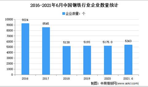 2021年上半年中国钢铁行业运行情况回顾及下半年发展前景预测（图）