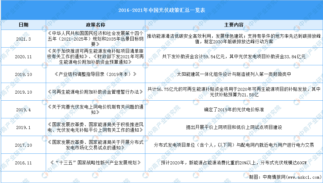 2021年中国光伏行业最新政策汇总一览（图）龙珠体育(图1)