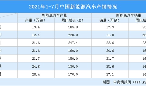 2021年1-7月新能源汽车产销情况分析（附图表）