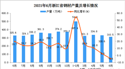 2021年6月浙江省钢材产量数据统计分析