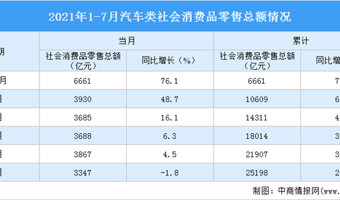 2021年1-7月汽车类社会消费品零售总额25198亿元 同比增长25%（图）