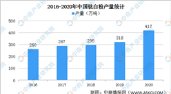 2021年中国钛白粉产业链上中下游市场分析（附产业链全景图）