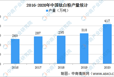 2021年中国钛白粉产业链上中下游市场分析（附产业链全景图）