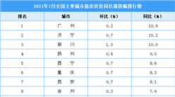 2021年1-7月新房房價漲跌排行榜：廣州領漲全國 濟寧位居第二（圖）