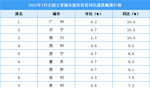 2021年1-7月新房房价涨跌排行榜：广州领涨全国 济宁位居第二（图）