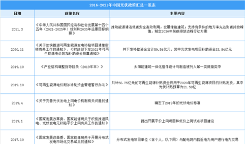2021年中国光伏行业最新政策汇总一览（图）