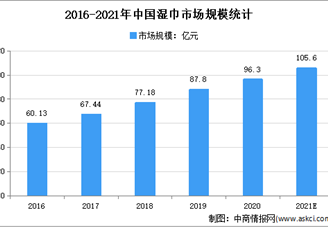 2021年中國(guó)濕巾行業(yè)存在問(wèn)題及發(fā)展前景預(yù)測(cè)分析