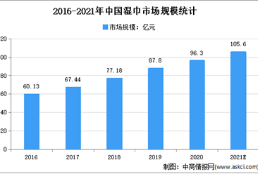 2021年中國濕巾行業存在問題及發展前景預測分析