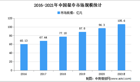 2021年中国湿巾行业存在问题及发展前景预测分析