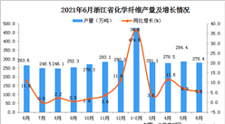 2021年6月浙江省化学纤维产量数据统计分析