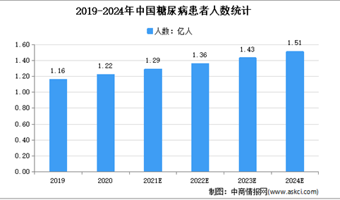 29岁女生被诊断为1型糖尿病住ICU：2021年中国糖尿病市场现状分析