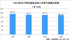 2021年6月中国农副食品加工业景气指数89.34：较5月下降1.38点