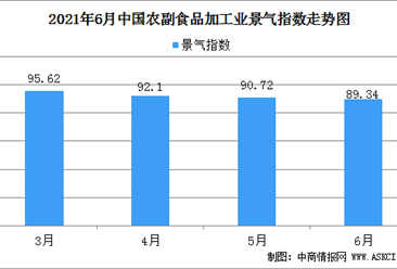 2021年6月中國農副食品加工業景氣指數89.34：較5月下降1.38點