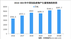 2021年中國危險廢物處理行業市場規模及發展趨勢預測分析（圖）