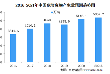 2021年中国危险废物处理行业市场规模及发展趋势预测分析（图）