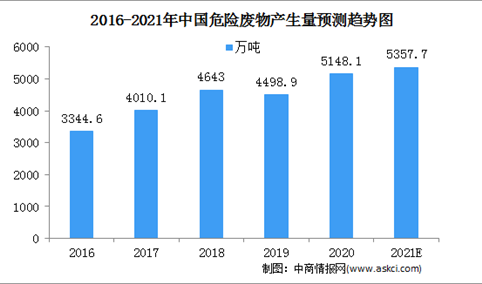 2021年中国危险废物处理行业市场规模及发展趋势预测分析（图）