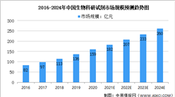 2021年中國生物試劑市場規模及市場細分領域預測分析（圖）