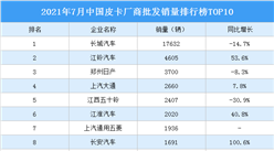 2021年7月中國皮卡廠商批發銷量排行榜TOP10（附榜單）