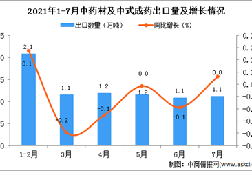 2021年7月中国中药材及中式成药出口数据统计分析