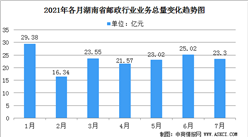 2021年7月份湖南省快递行业运行情况：业务总量累计完成162.19亿元(图)