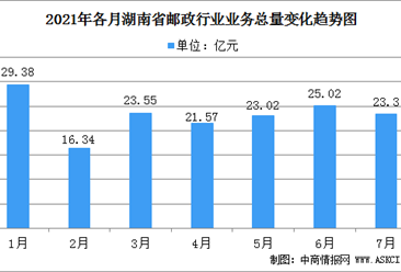 2021年7月份湖南省快递行业运行情况：业务总量累计完成162.19亿元(图)