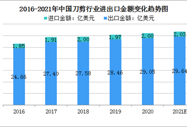 2021年中國刀剪行業市場規模及行業競爭格局分析（圖）