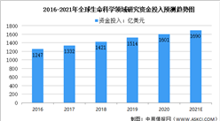 2021年全球生命科学产业市场现状大数据分析：中国占8.3%（图）